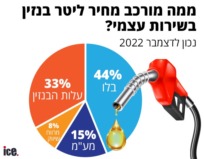 ממה מורכב מחיר ליטר בנזין בשירות עצמי? (דצמבר 2022) (מקור הנתונים: משרד האנרגיה ועיבודי הכלכלן הראשי)